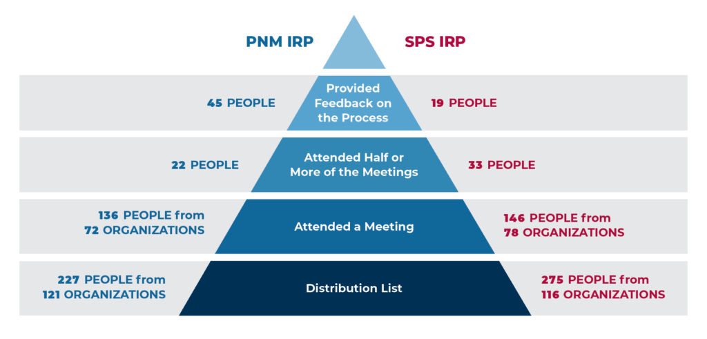 Pyramid diagram showing how many people were engaged in both PNM and SPS IRPs from the distribution list to actually providing feedback on the process.