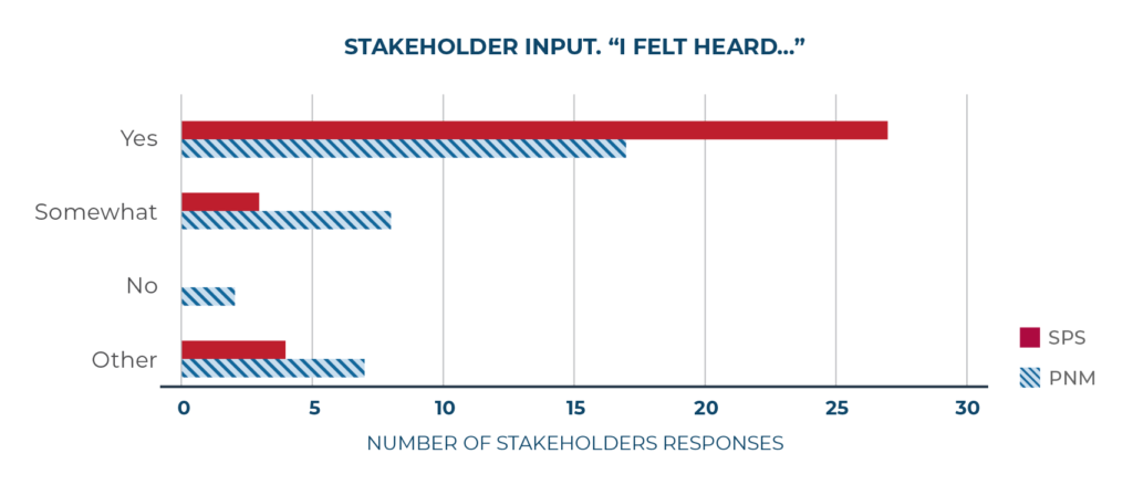 Stakeholder input horizontal bar graph. "I felt heard" with the most responses under "Yes", with additional options to vote 'somewhat', 'np', or 'other'. 